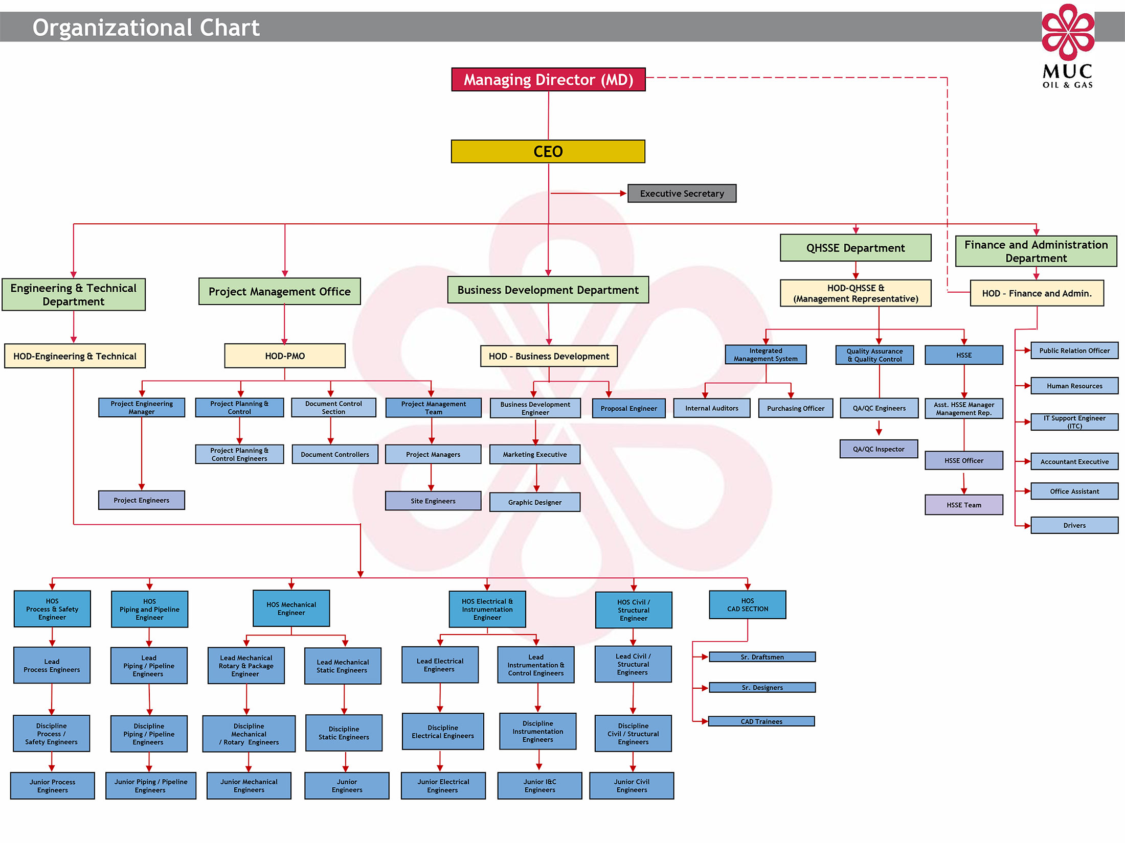 Engineering Department Organizational Chart